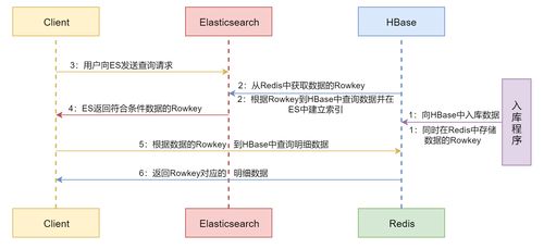 HBase仿搜索02项目 架构设计与服务规划